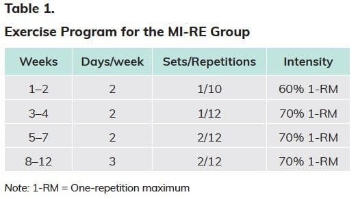 Table 1. Exercise program for the MI-RE Group