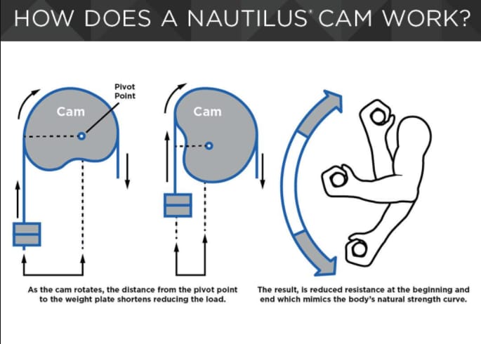 Diagram showing how a Nautilus Cam works