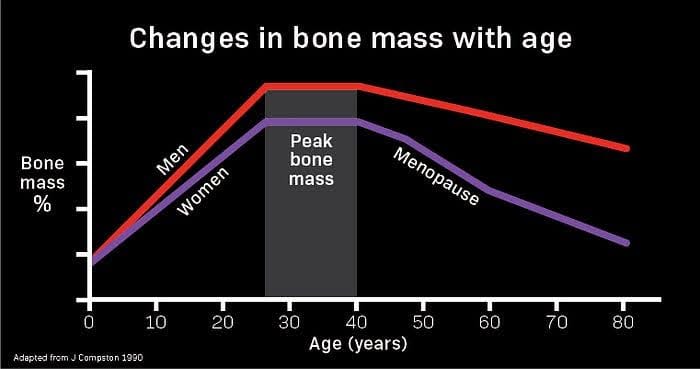 a graph showing bone density over time