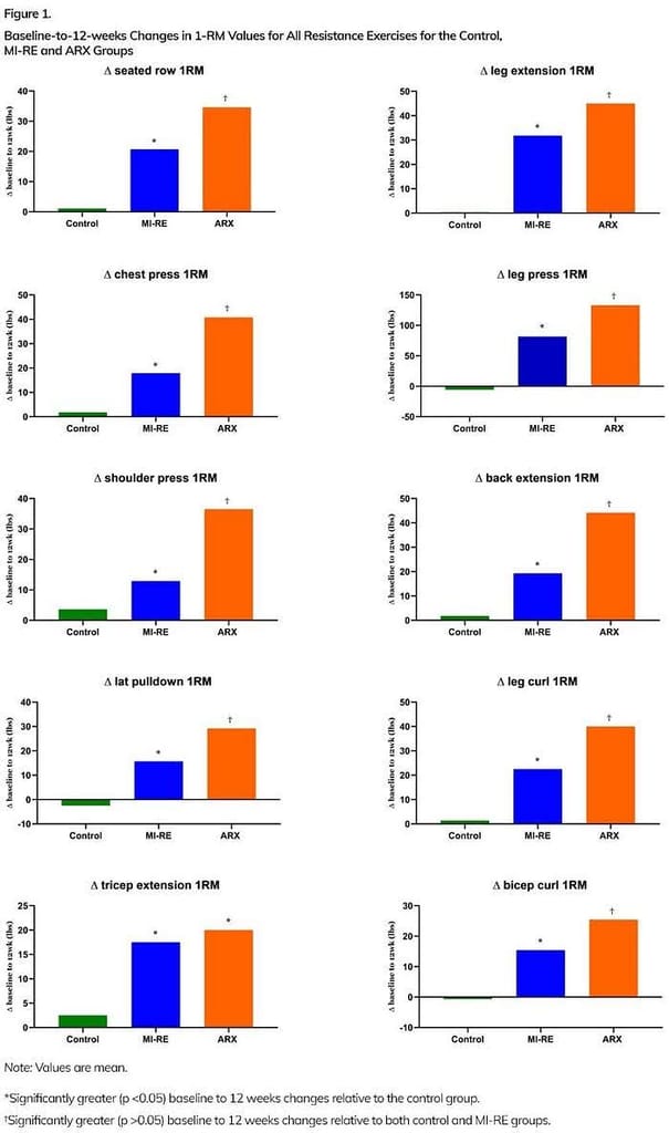 Baseline to 12 week changes for all resistance exercises