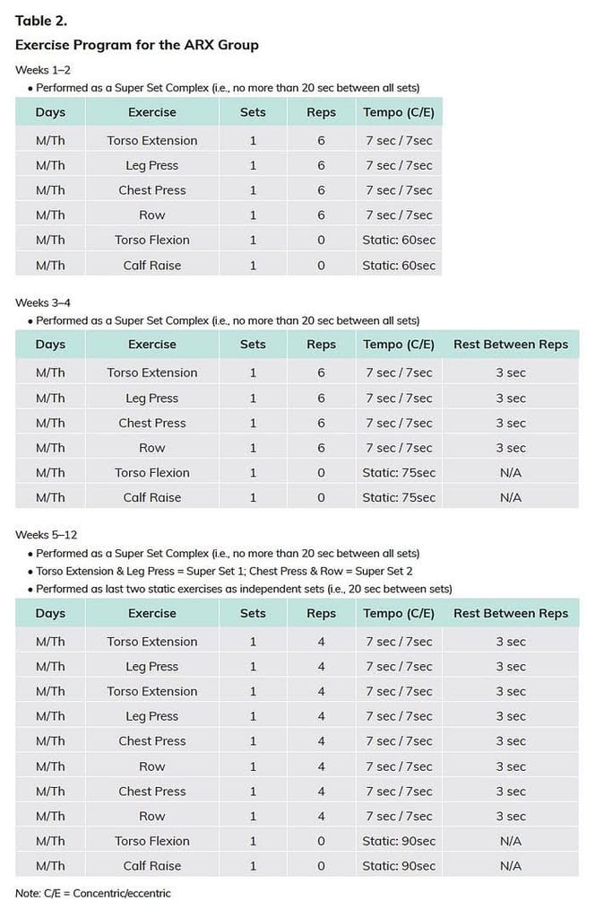 Table 2. Exercise Program for the ARX Group